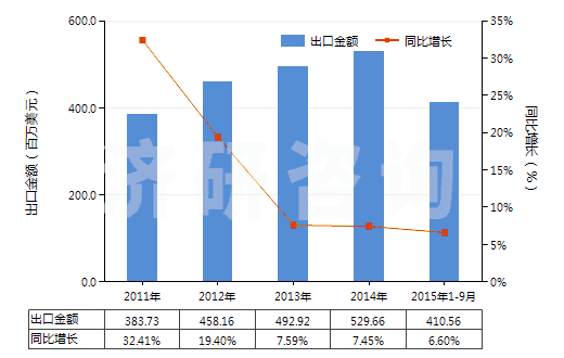 2011-2015年9月中國(guó)塑料制的管子附件(如接頭、襯管及法蘭等)(HS39174000)出口總額及增速統(tǒng)計(jì)